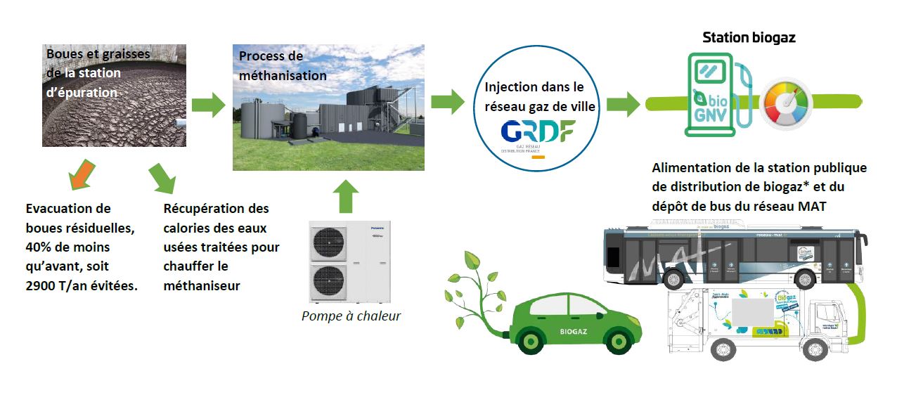 schema du biogaz