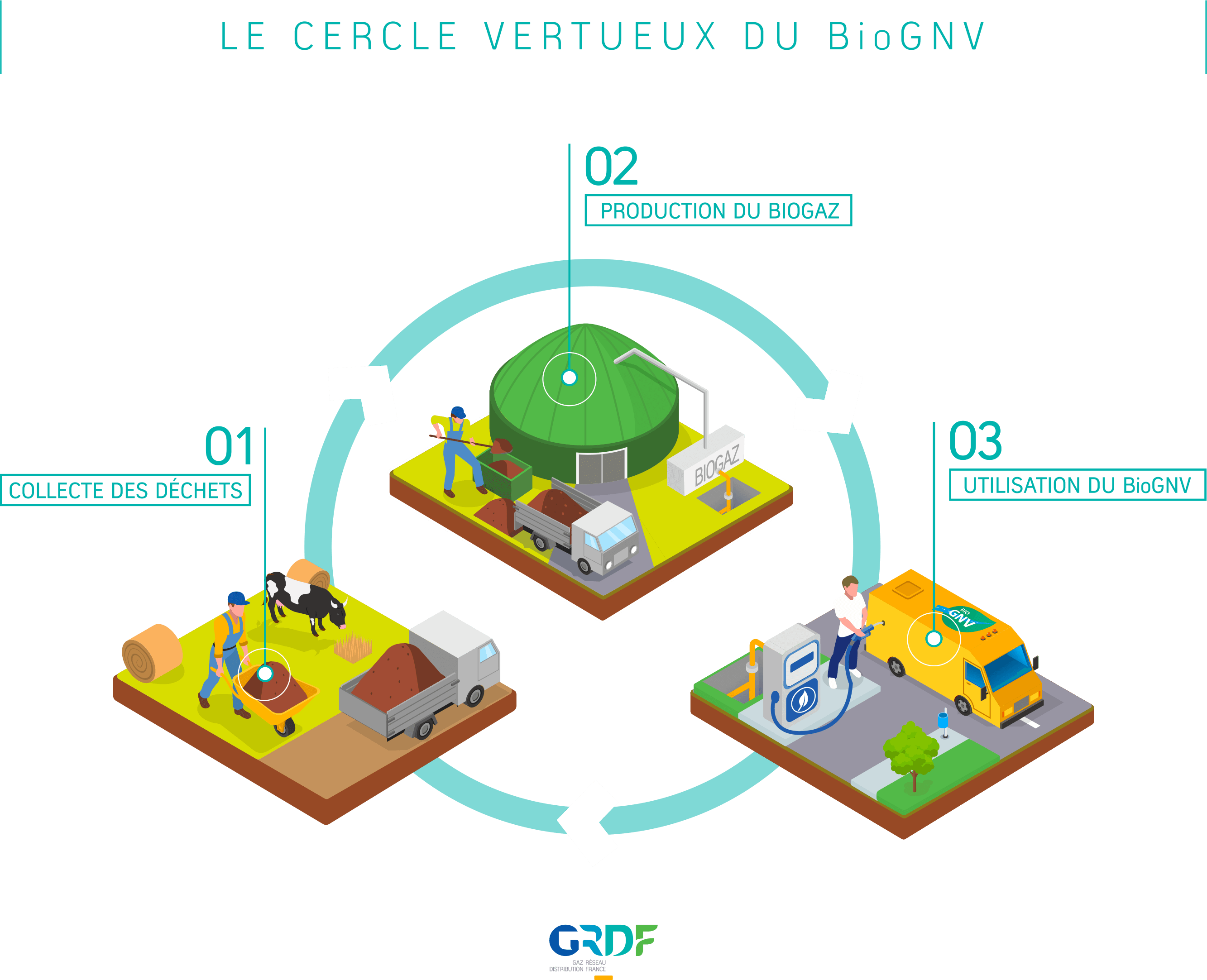 Infographie bioGNV circulaire