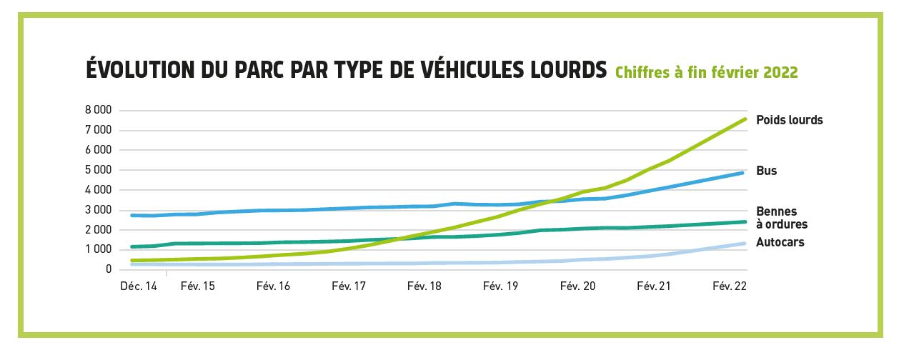 evolution parc vehicule