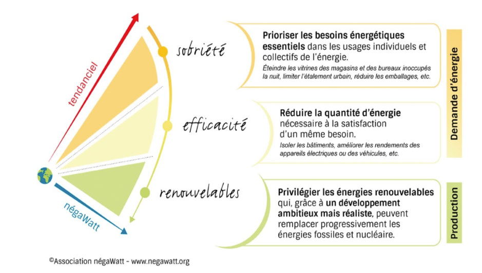 Infos Energie