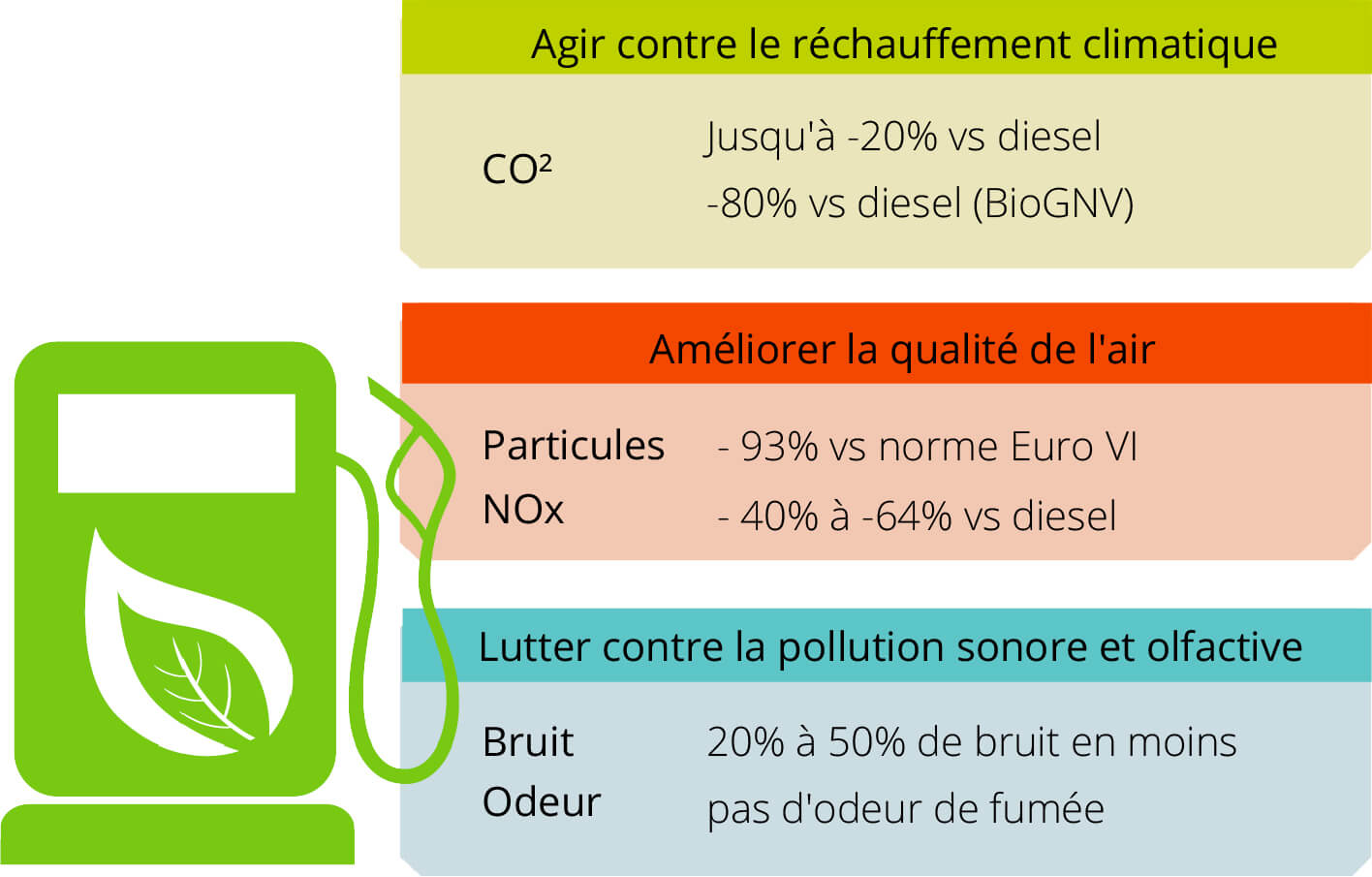 Les avantages bio-GNV