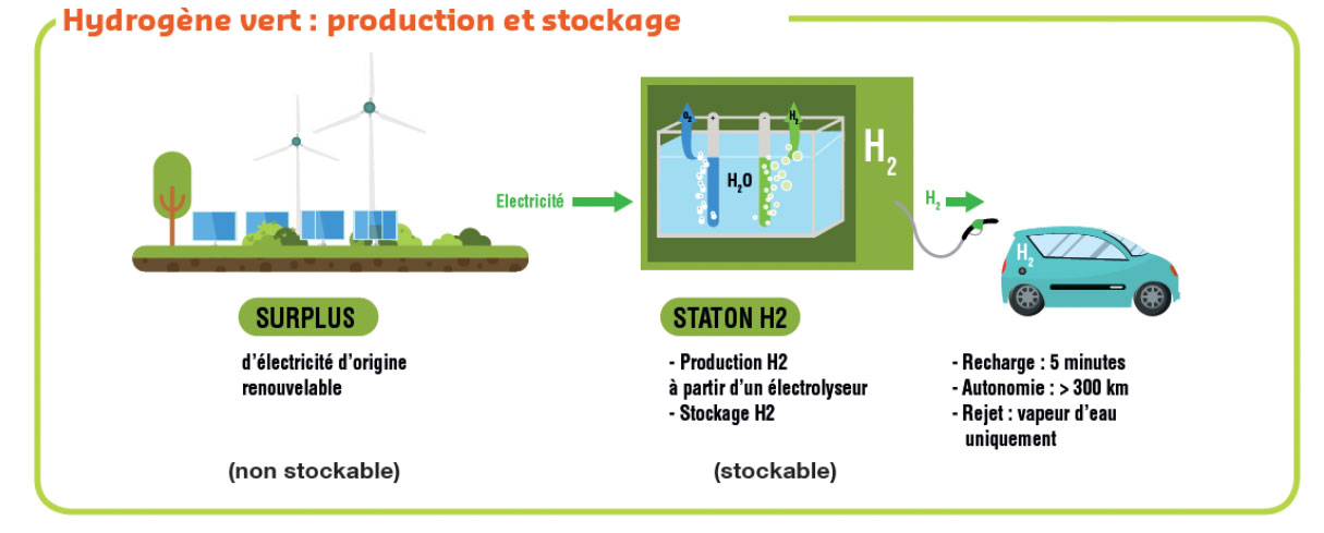 Schéma Hydrogène